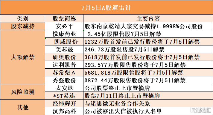 7月5日A股避雷针︱安必平：股东南京乾靖大宗交易减持1.9998%公司股份；*ST易连：股票7月11日终止上市暨摘牌