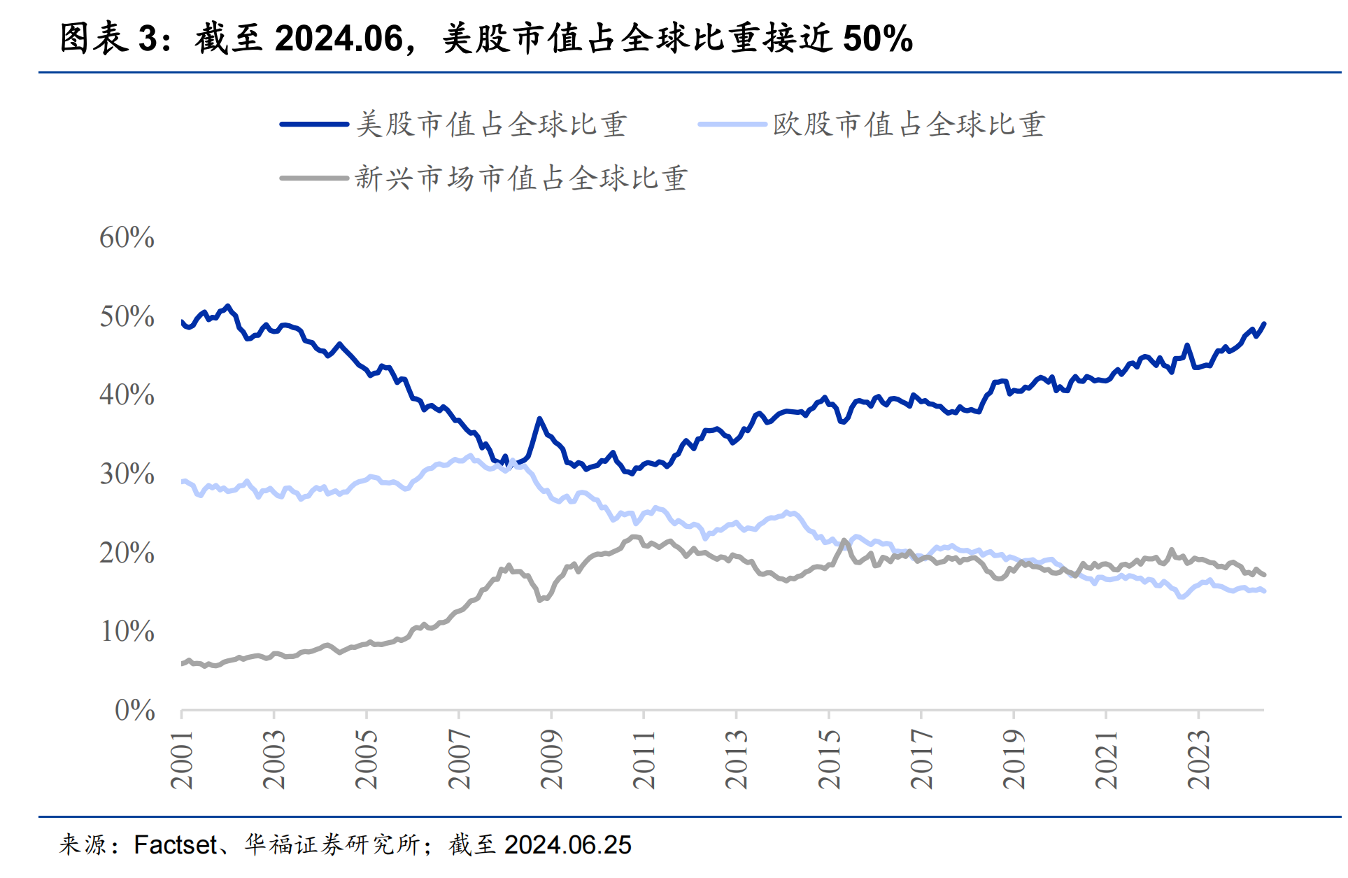 https://pfoss.lccjapp.cn/upload/20240705/7abe4e6e66c7ee6154c41a1089702905.png 全球都在买美股:做多“七姐妹”赛道拥挤!