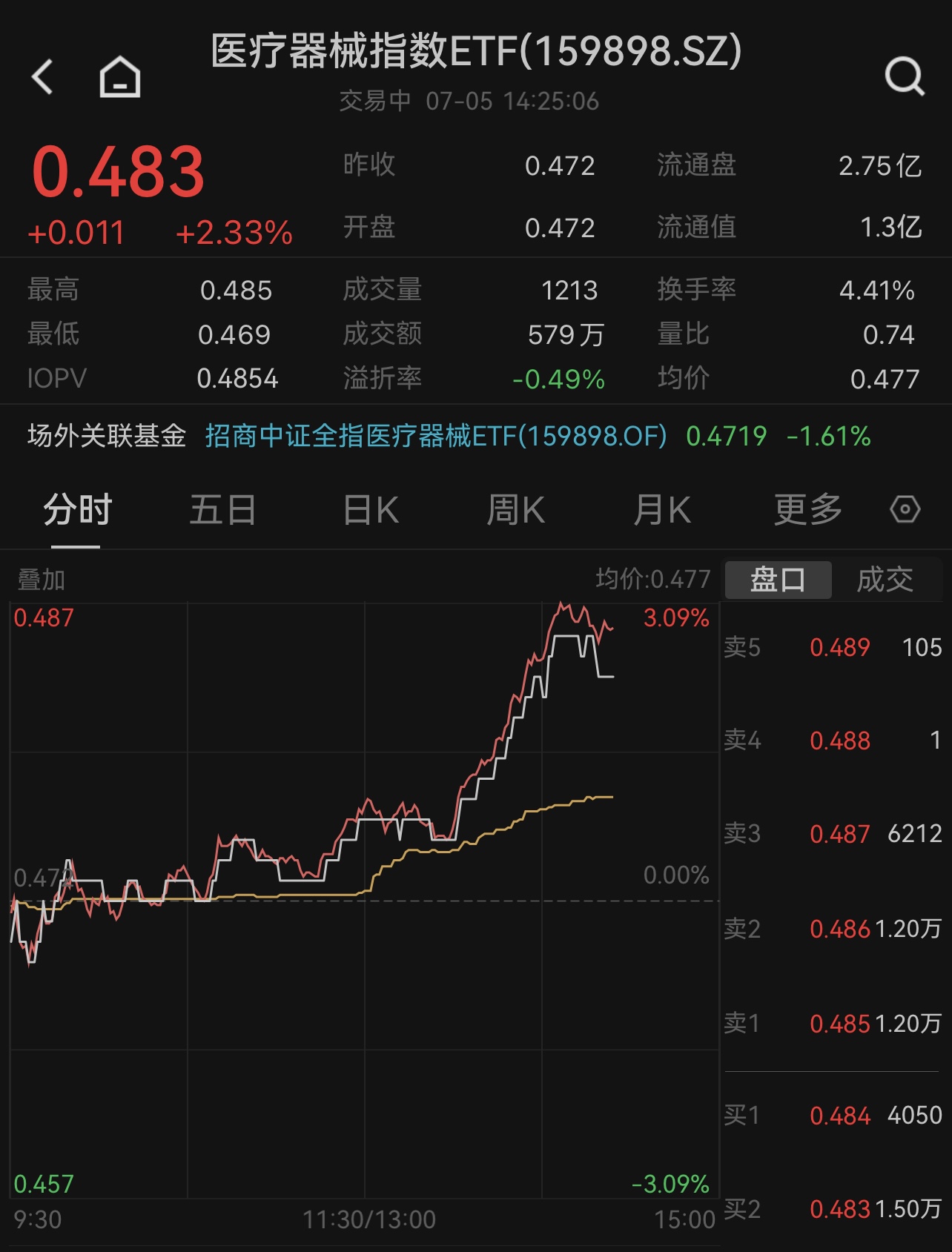 https://pfoss.lccjapp.cn/upload/20240705/8046853439804e8fac6d6d3b42d38d93.jpeg 器械股绝地反击,微电生理、澳华内镜涨逾10%,医疗器械指数ETF(159898)午后拉涨2.33%