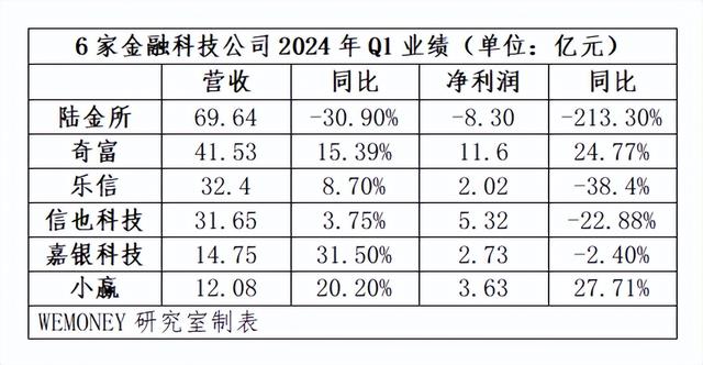 上市金融科技公司一季度整体规模收缩,积极推进海外布局