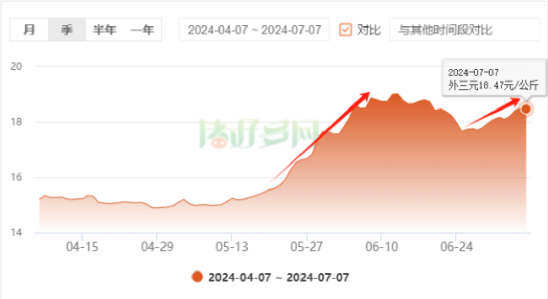 https://pfoss.lccjapp.cn/upload/20240708/fdaf095185c2258240df3d72a1258d92.png 生猪均价再度上扬,下半年猪价或再迎高点?