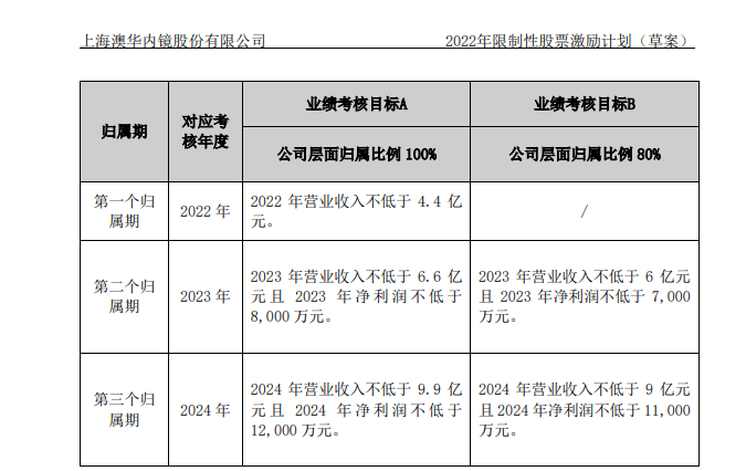 大额股份支付拖业绩后腿，澳华内镜中报净利预降逾八成，下半年创收面临挑战