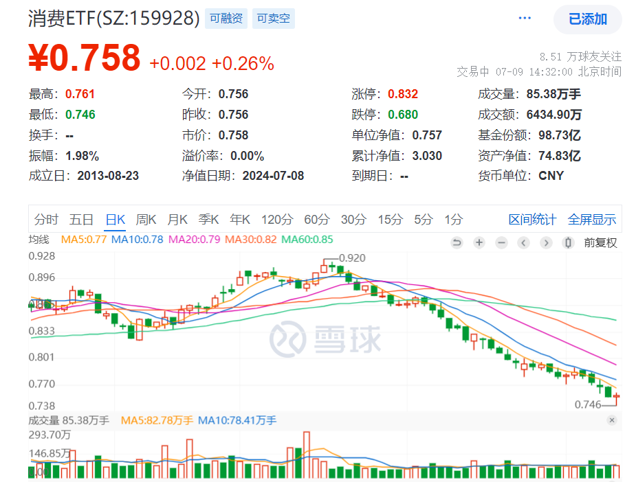 股王贵州茅台探底回升！规模第一的消费ETF（159928）四连阴后深V反弹，盘中再获资金净申购！