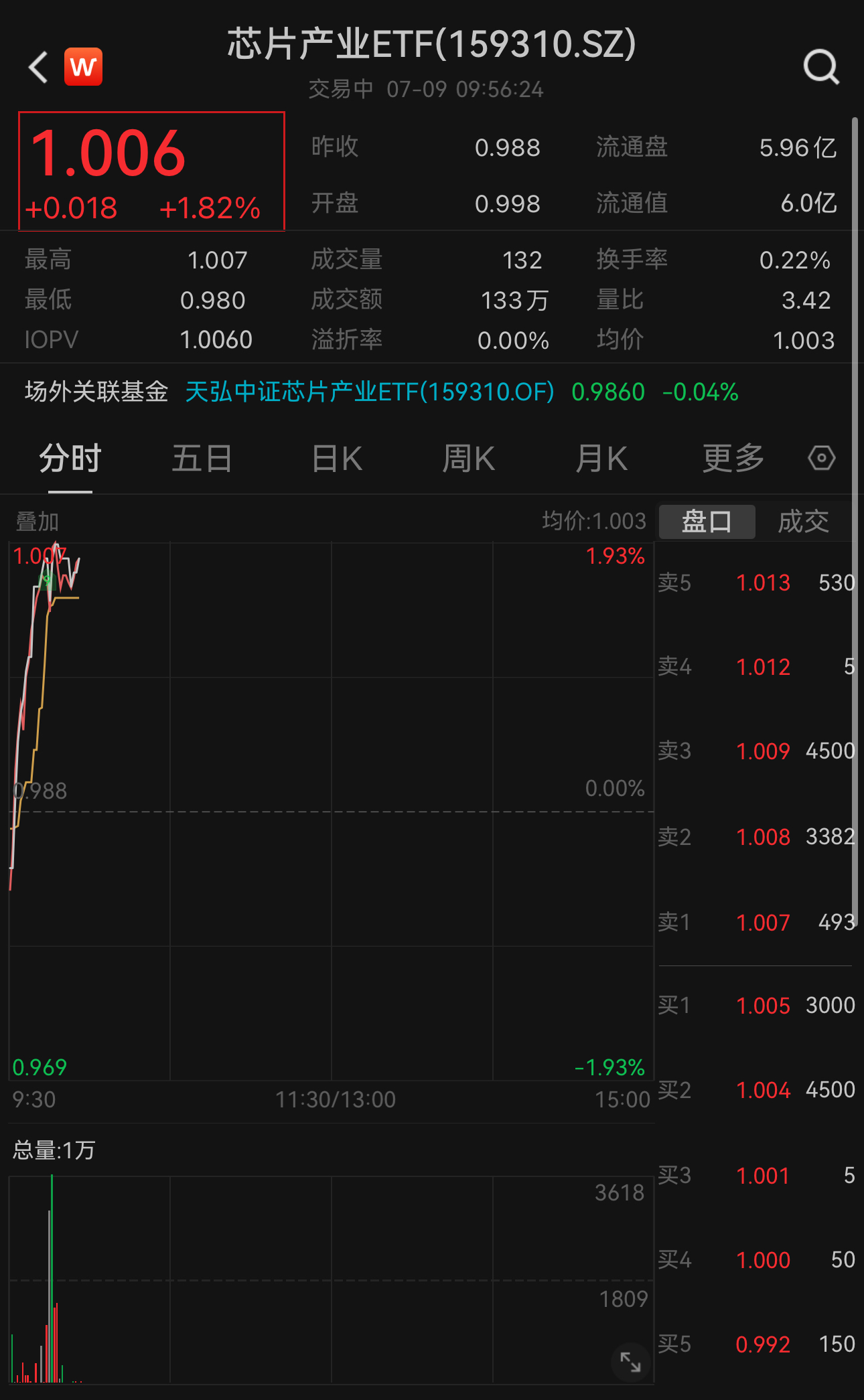 https://pfoss.lccjapp.cn/upload/20240709/a38621b62bef3867af048227aac3fe47.jpeg 芯片半导体涨势凶猛!芯片产业ETF(159310)开盘急升现涨1.82%,连续两天上涨,权重股长川科技涨超4%