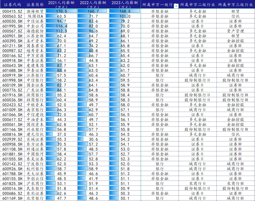 https://pfoss.lccjapp.cn/upload/20240709/f83b0e4ff072595cd24c5633f16e996f.png A股上市银行保险期货人均薪酬盘点