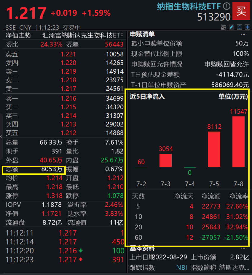 https://pfoss.lccjapp.cn/upload/20240709/f900074a69b10c7c61718df92f158828.png 礼来32亿美元收购引爆美股生科,Morphic暴涨逾75%!纳指生物科技ETF(513290)放量反弹涨超1.6%,近5日狂揽2亿净流入!