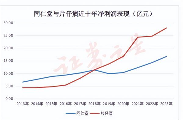面对发展困境的同仁堂如何破局？