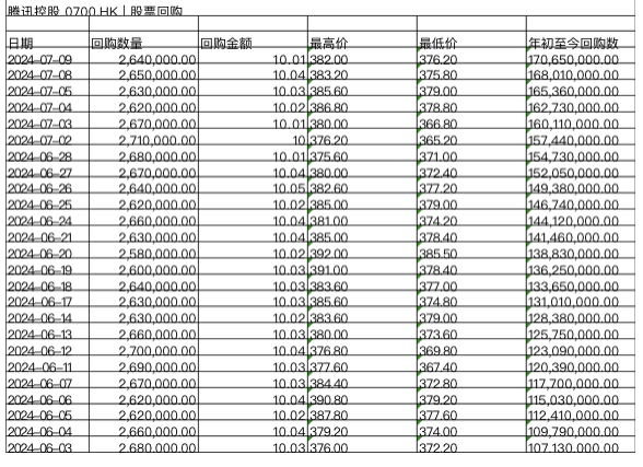 https://pfoss.lccjapp.cn/upload/20240710/d375da47ee6ddef5b0d179a01b8c640f.jpeg 港股“逆天回购潮”延续,“回购王”腾讯连续第36日回购,年内累计回购583亿港元,千亿回购计划过半!恒生科技ETF基金(513260)基金经理最新发声:是时候关注港股投资了