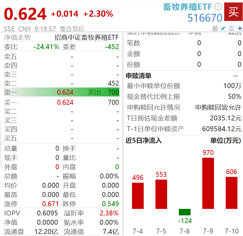 https://pfoss.lccjapp.cn/upload/20240711/a06a1cdd2babb6358cc7ccfe0cb85864.png “猪”事早知道|昨日猪价偏弱调整,牧原股份二季度盈利或超30亿!畜牧养殖ETF(516670)阶段“吸金”2.53亿元