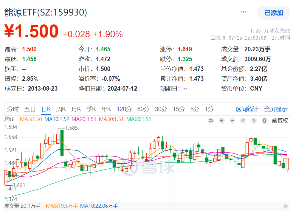 高股息课代表能源板块再度爆拉，中国神华、陕煤和三桶油纷纷大涨，仅含24只煤炭石油股的能源ETF（159930）大涨1.9%！