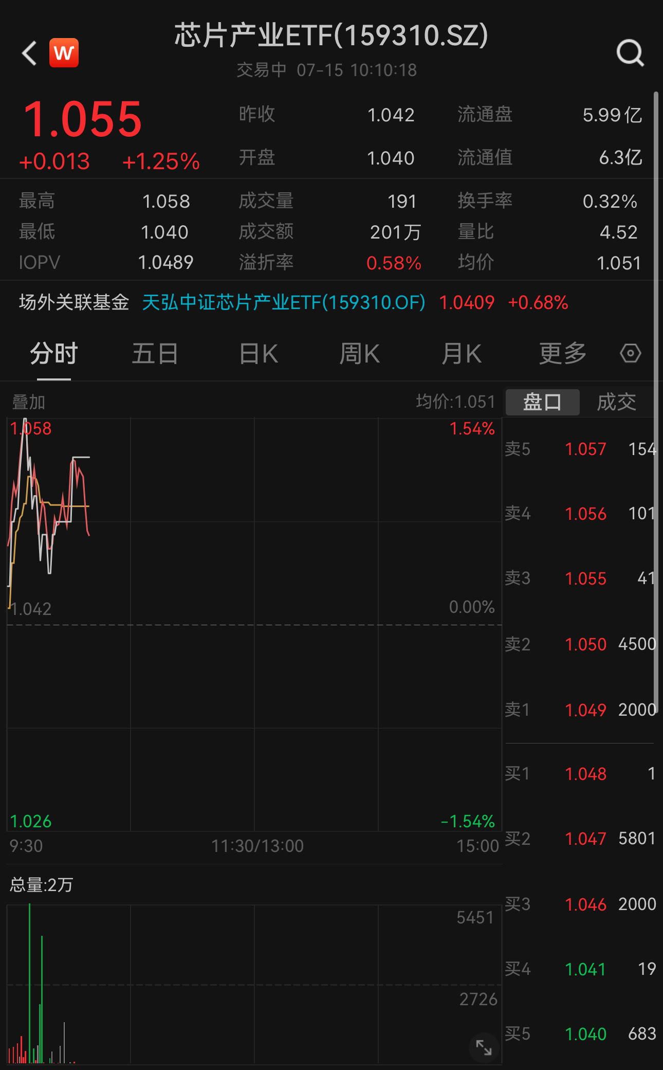 台积电2nm制程传于本周试产！芯片产业ETF（159310）早盘震荡上涨1.25%，权重股海光信息涨超2%