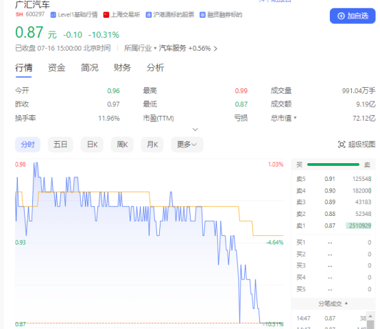 十万股东“懵了”！广汇汽车提前锁定面值退市