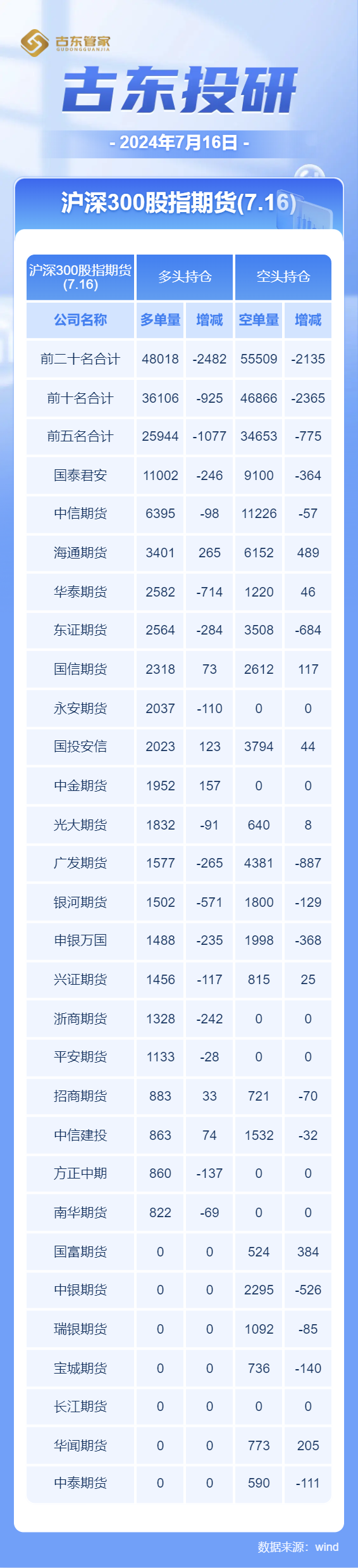沪深300股指期货空头大幅减仓空单