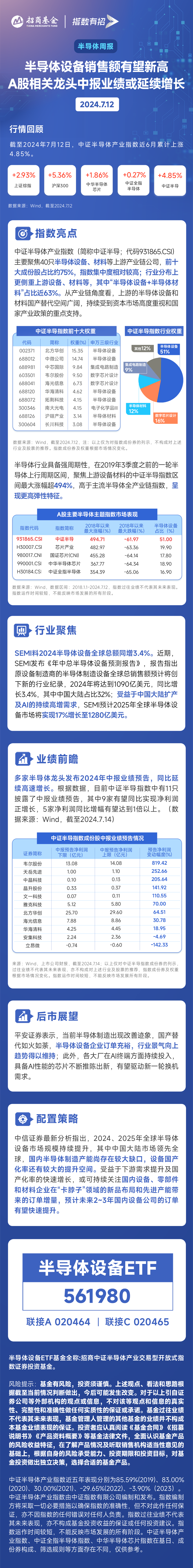 https://pfoss.lccjapp.cn/upload/20240716/f3ae94ede7009eef4a56a0e919a82000.png 半导体设备销售额有望新高,A股相关龙头中报业绩或延续增长