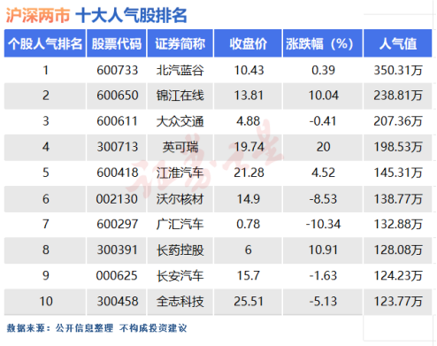 7月17日十大人气股：锦江在线七连板