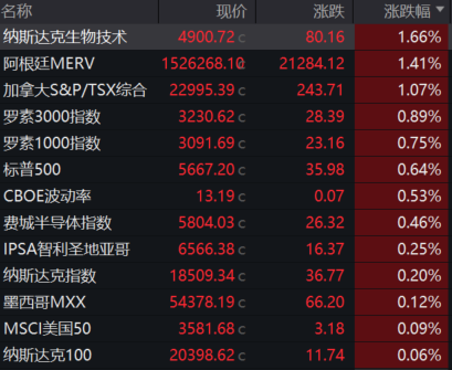 联储9月降息迫近，纳指生物狂涨，接过上涨接力棒？生科巨头传奇生物回复并购传闻：没有更多消息！纳指生物科技ETF（513290）涨超3%，盘中价创历史新高