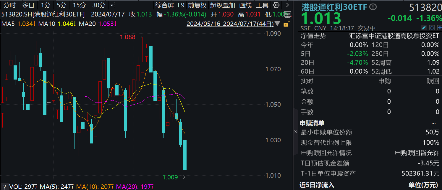https://pfoss.lccjapp.cn/upload/20240717/82f7af4cdaca29a145f065a1446c59b0.png 港股红利板块持续回调,中国海洋石油罕见跌7%!港股通红利30ETF(513820)刷新上市低点,盘中溢价坚挺走阔,基金份额屡创新高,资金坚定布局!基金经理发声