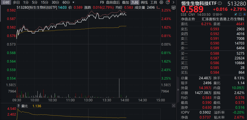 https://pfoss.lccjapp.cn/upload/20240717/cedec0a3375a80905fc8e0efc401d468.png 降息预期持续升温,恒生生物科技全线暴涨,更低费率、更高纯度的恒生生物科技ETF(513280)大涨3%,指数7月最新调仓生效!金斯瑞生物科技、阿里健康涨超8%