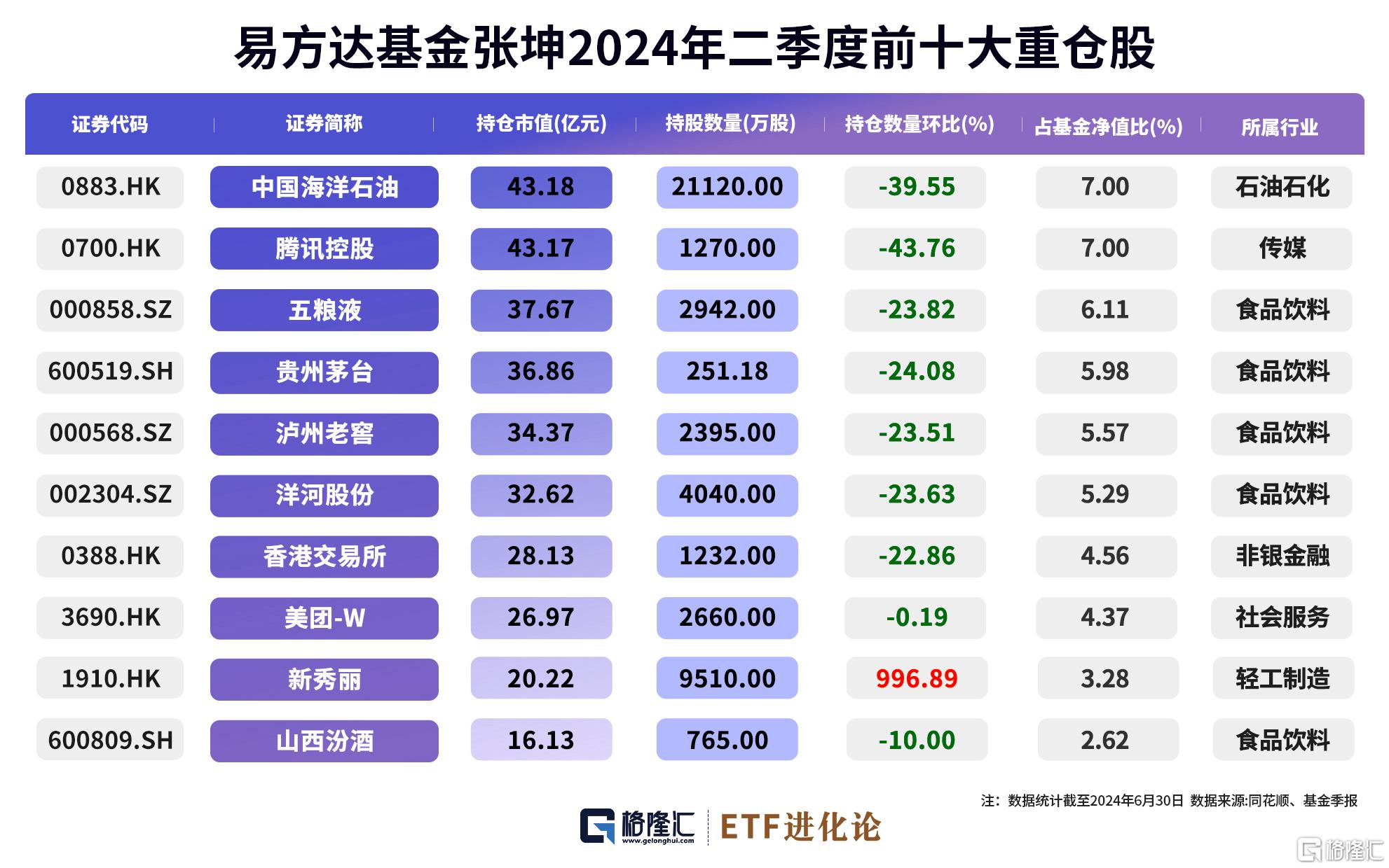格隆汇基金日报 | 大幅度调仓!张坤、萧楠、李晓星二季报出炉
