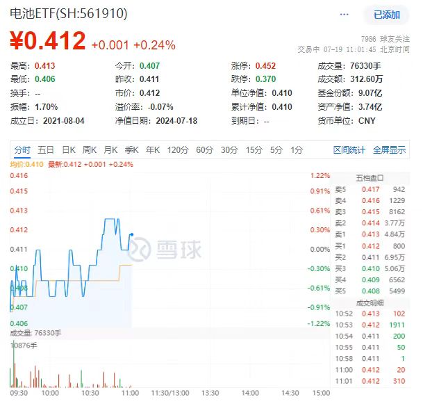https://pfoss.lccjapp.cn/upload/20240719/00eb74c7117ee05be7193ac8e1451bd6.jpeg 电池ETF(561910)韧性翻红!禾迈股份、科士达、昱能科技领涨,机构:龙头优势趋于巩固