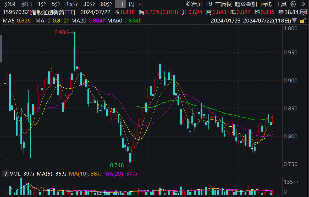 https://pfoss.lccjapp.cn/upload/20240723/b7879df0696974d1f656b6b6d0996964.png 科伦博泰、和黄医药纷纷大涨超5%,高纯度的港股通创新药ETF(159570)昨日放量大涨2.2%,成交额激增91%,再获资金右侧净买入,近4日有3日吸金!