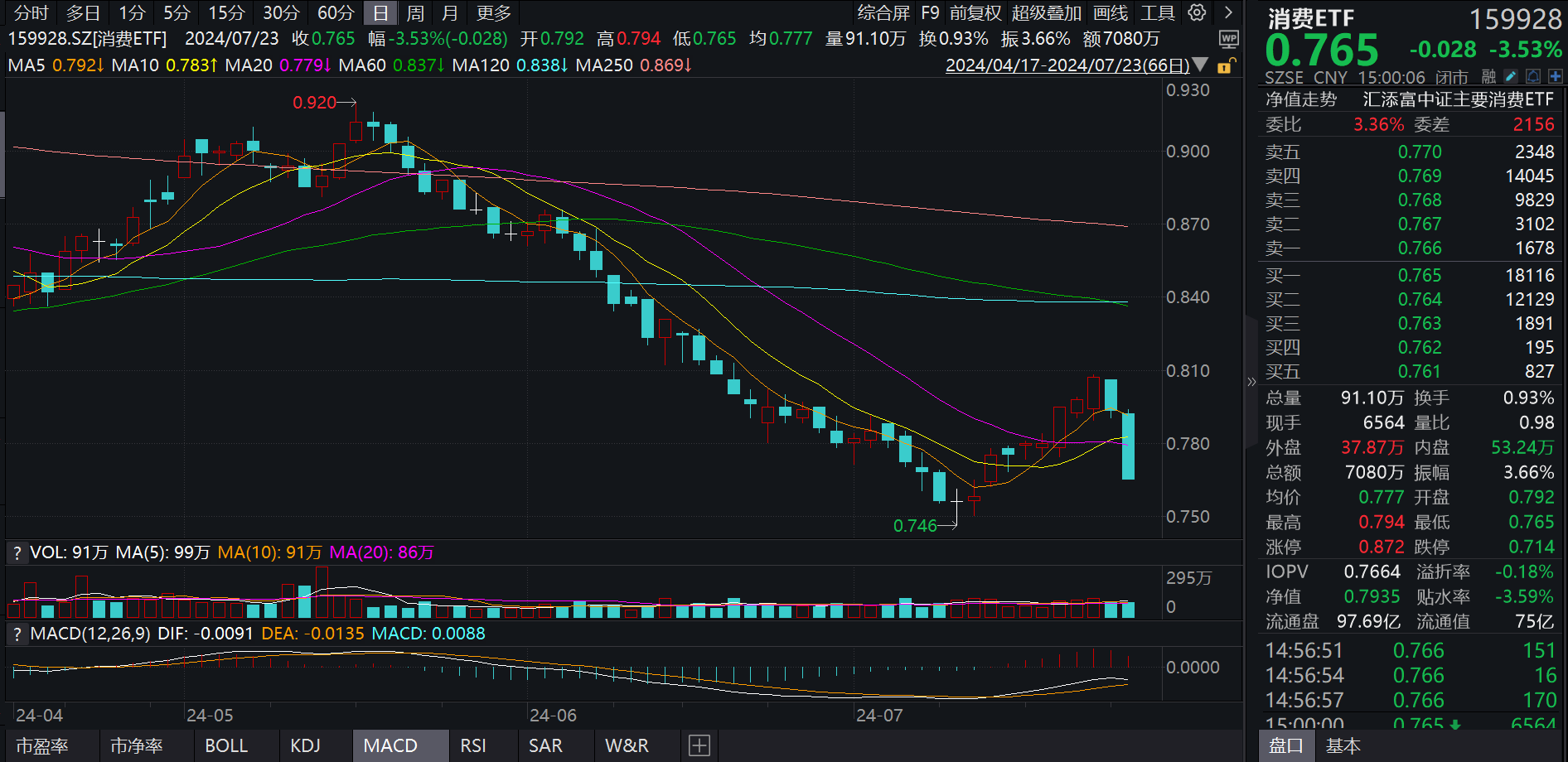 https://pfoss.lccjapp.cn/upload/20240724/045b08ca236a5ed27b34d90774c2e8e4.png 消费板块深度回调!新诺威、古井贡酒大跌近7%,规模最大的消费ETF(159928)跌超3.5%,成交额超7000万元,消费板块估值水平已跌至近五年新低!