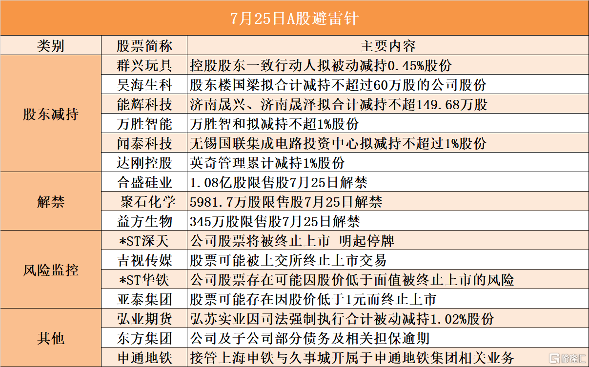 7月25日A股避雷针︱闻泰科技：无锡国联集成电路投资中心拟减持不超过1%股份；*ST深天：公司股票将被终止上市 明起停牌