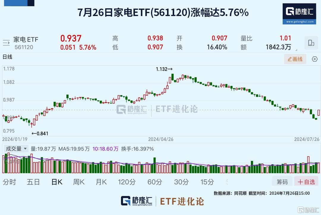 大涨！3000亿在路上