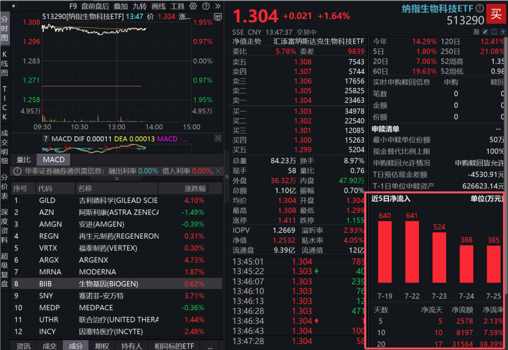 https://pfoss.lccjapp.cn/upload/20240726/d030927046e759b0ea5fa4920ff95468.png 降息预期不减,美股轮动加剧!科技股回调,生物科技冲高,业绩集体超预期!赛诺菲核心药物销量大涨29%,FcRn靶点开创者Argenx狂涨4.7%!吉利德科学发布艾滋病预防药物新数据,暴涨4.10%,纳指生物科技ETF跳空高开涨1.64%