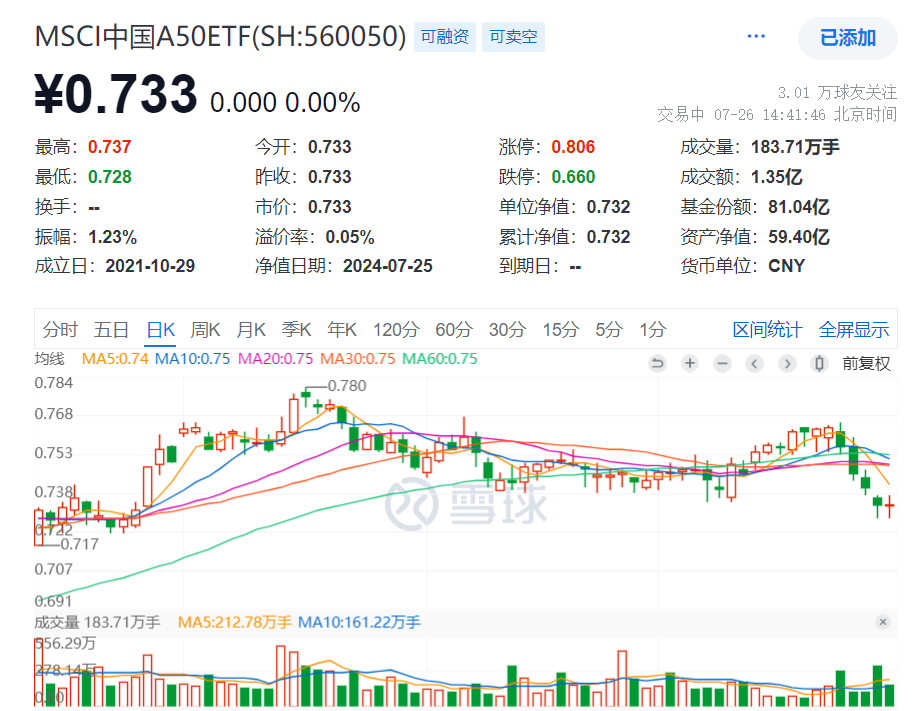 https://pfoss.lccjapp.cn/upload/20240726/f573fa147748f05ee534fca27ac32a93.png 3000亿元支持以旧换新,家电股掀起涨停潮!海尔智家暴涨超8%!A50中规模最大的MSCI中国A50ETF(560050)单日获1.27亿元资金涌入,核心龙头逢跌布局好时机?