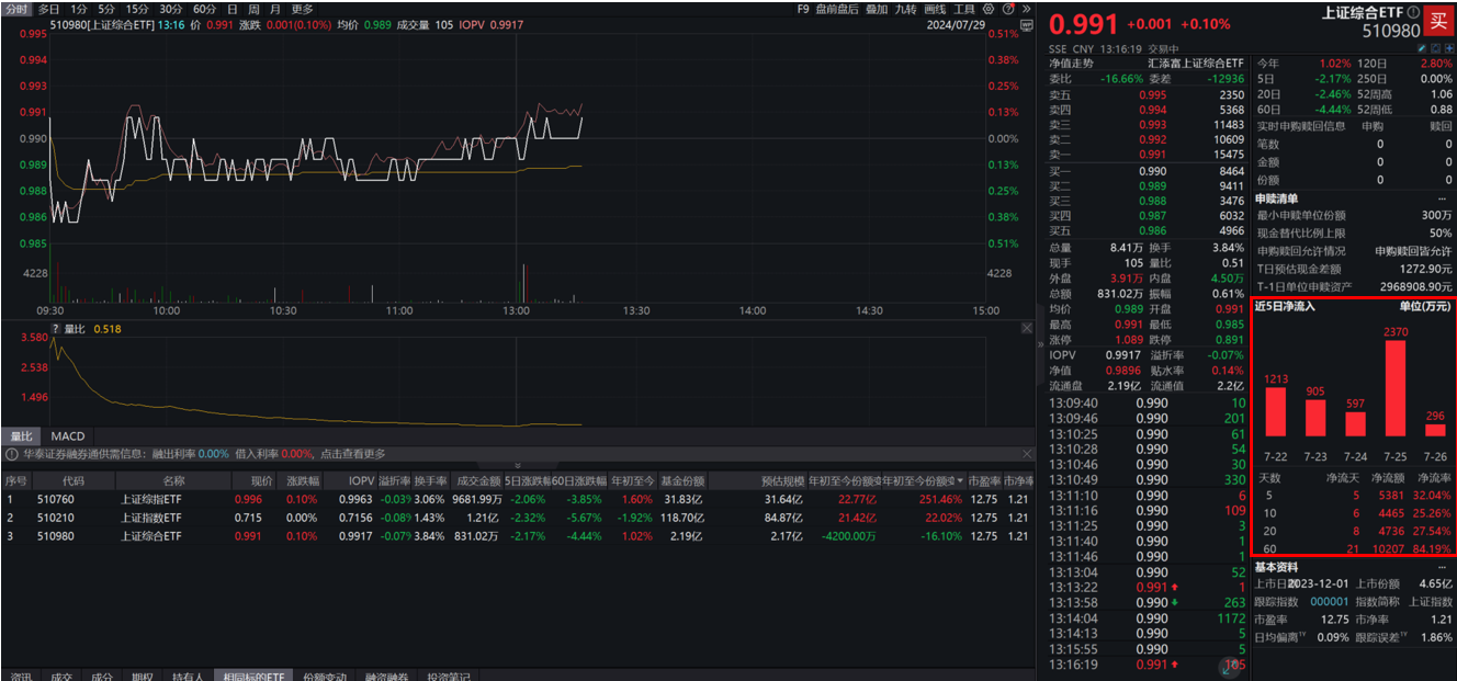 https://pfoss.lccjapp.cn/upload/20240729/973756fa96f47cfd86d8c0557e0d94e6.png 上证收益(000888)实时行情首秀,轻松突破3200点!上证综合ETF(510980)午后走强翻红,近5日连续获得资金加仓合计近5400万元!