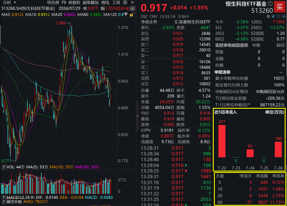 https://pfoss.lccjapp.cn/upload/20240729/d5e74a1392fdb4c4aa529d396e7eb06c.png 阿里巴巴大涨5%,淘宝天猫流量逻辑大改,四大利好共振!恒生科技ETF基金(513260)盘中涨1.55%,年初至今份额增长率高居同类第一!