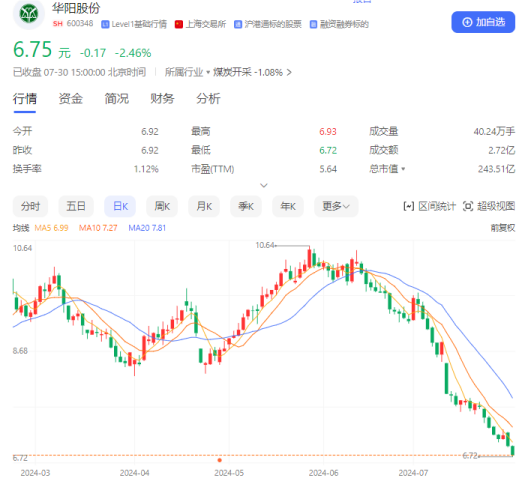 半年度业绩预告大幅下滑 华阳股份两月跌近40%