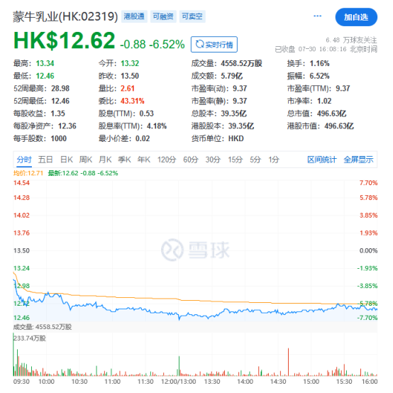 突遭利空，蒙牛乳业股价大跌市值跌破500亿港元