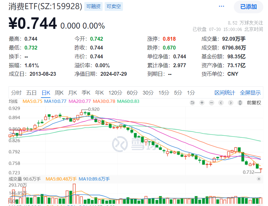 https://pfoss.lccjapp.cn/upload/20240730/f57bc35d3ed6209acccc0372cd35630d.png 贵州茅台再创新低弱势7连阴!规模最大的消费ETF(159928)探底回升收长下影线,连续4日获资金加仓合计近5000万元!