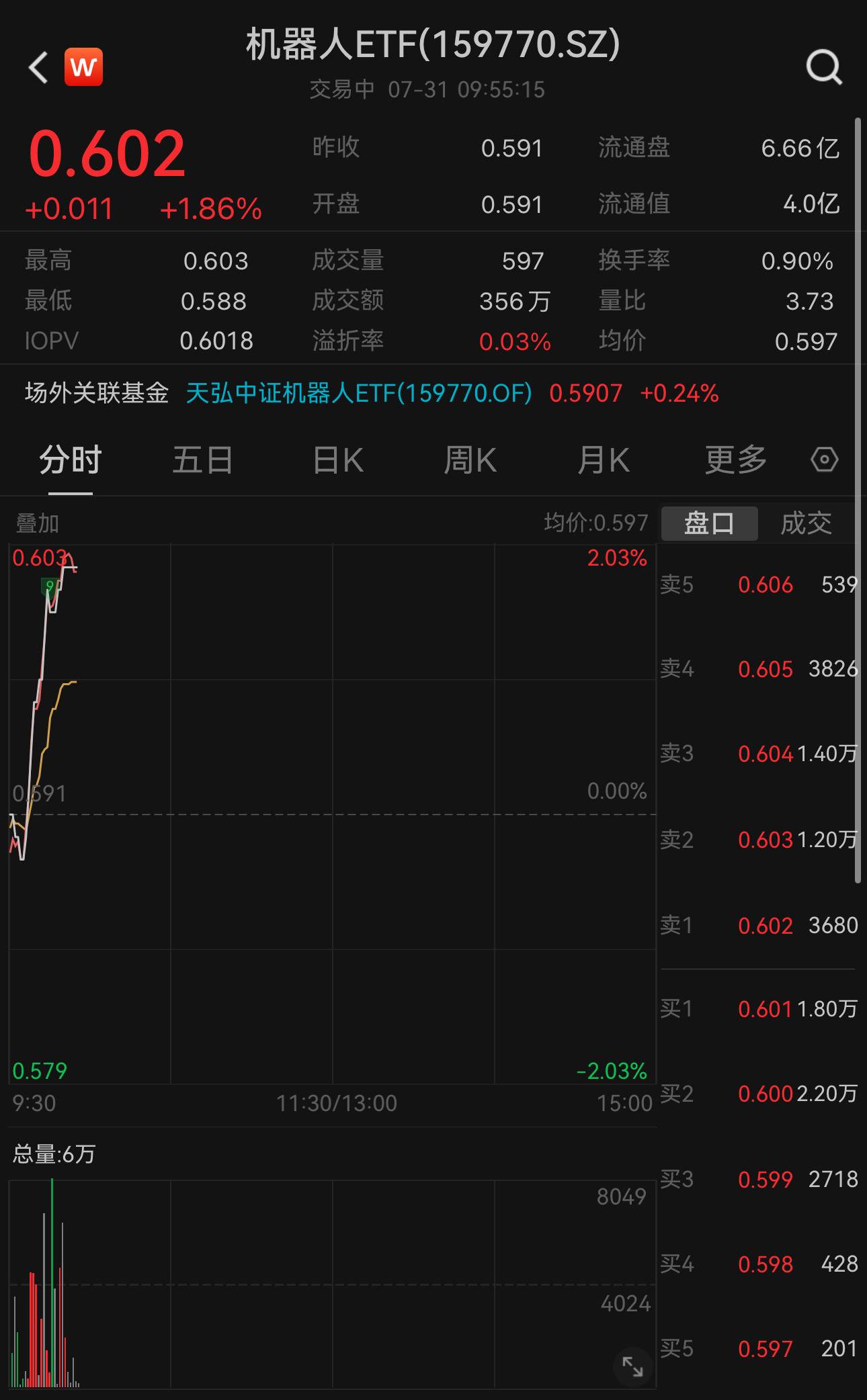 https://pfoss.lccjapp.cn/upload/20240731/610378794058889e4134fb0936446529.jpeg 人形机器人获英伟达算力支持!机器人ETF(159770)开盘急升涨近2%,机器人、双环传动、中控技术涨超2%