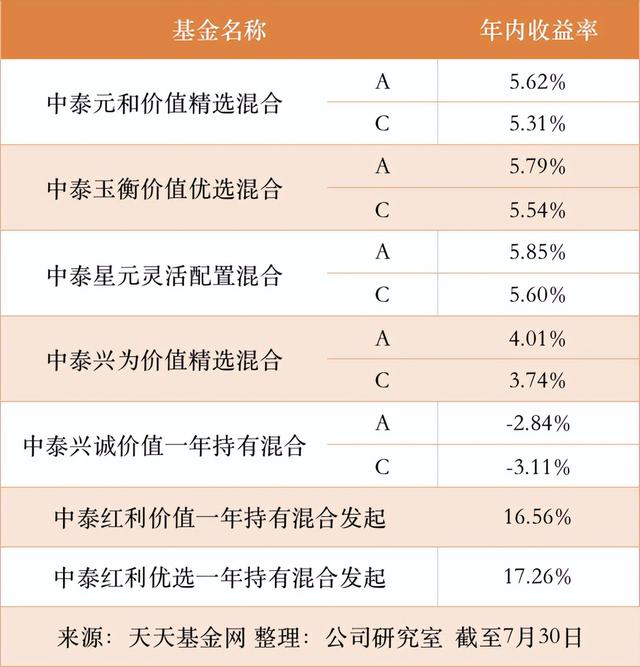 中泰资管姜诚:连续4年跑赢沪深300,中泰红利优选年内收益超17%