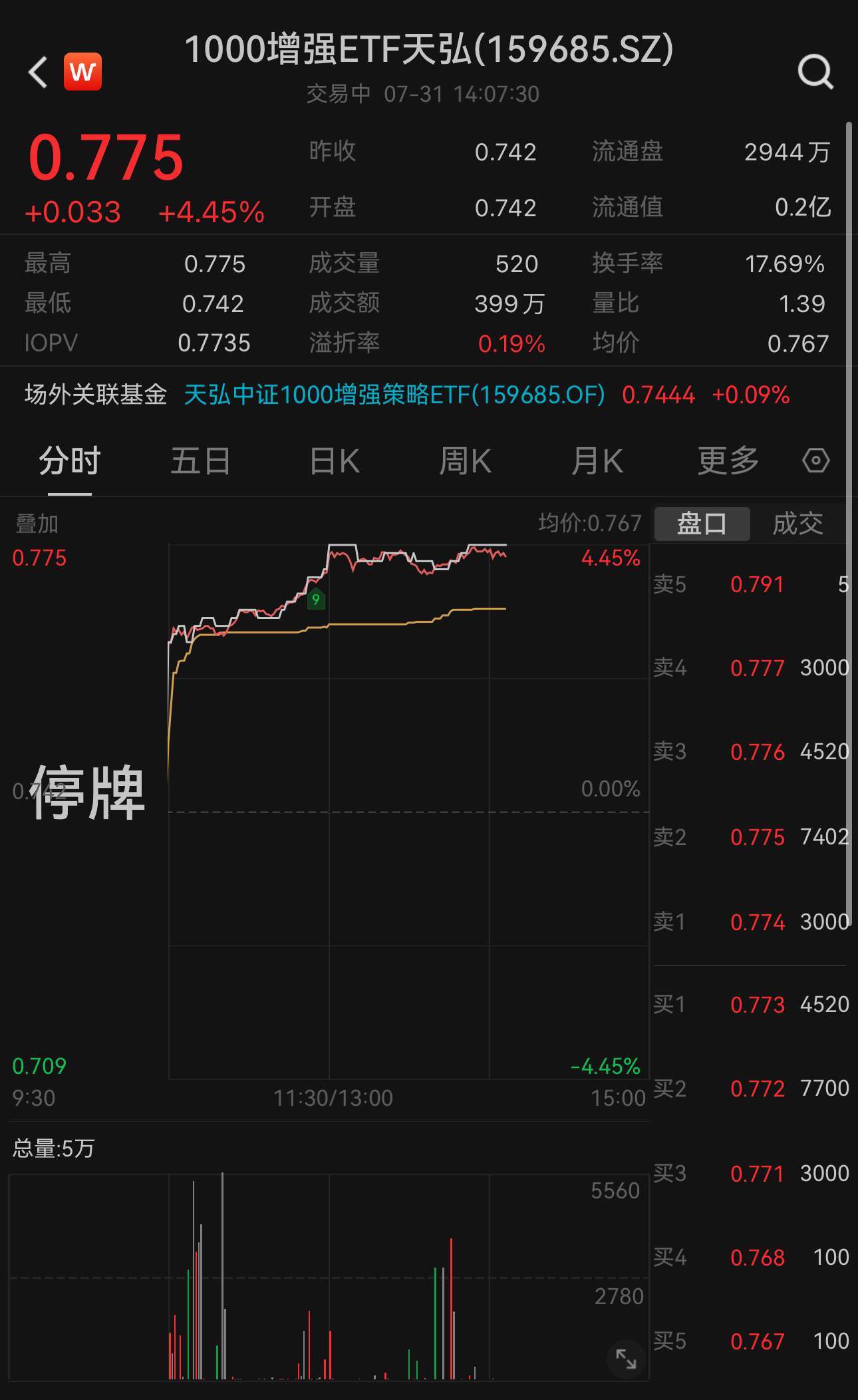 https://pfoss.lccjapp.cn/upload/20240731/c76b5733ff3b57023c9d895b55b074d3.jpeg A股大反攻!大盘资金净流入超220亿!1000增强ETF天弘(159685)大涨4.45%,十大权重股集体飘红,艾利斯涨超6%