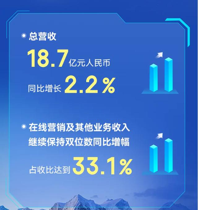 营收保持增长,汽车之家掌握了什么“流量密码”?