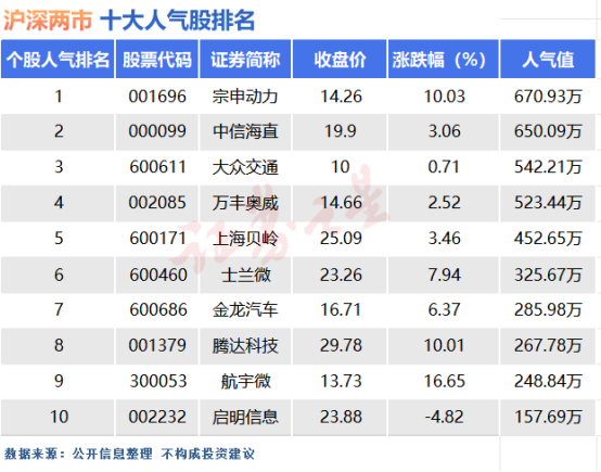 8月1日十大人气股：宗申动力创近九年新高
