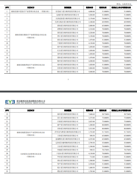 爱尔眼科加速扩张的B面：超65亿商誉悬顶，人均客单价持续下滑