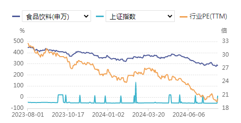食品饮料周报：白酒行业仍将增长只是增速放缓