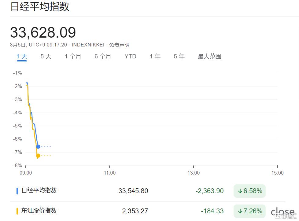 暴跌7% !日股彻底崩盘入熊市,亚太市场“腥风血雨”继续!