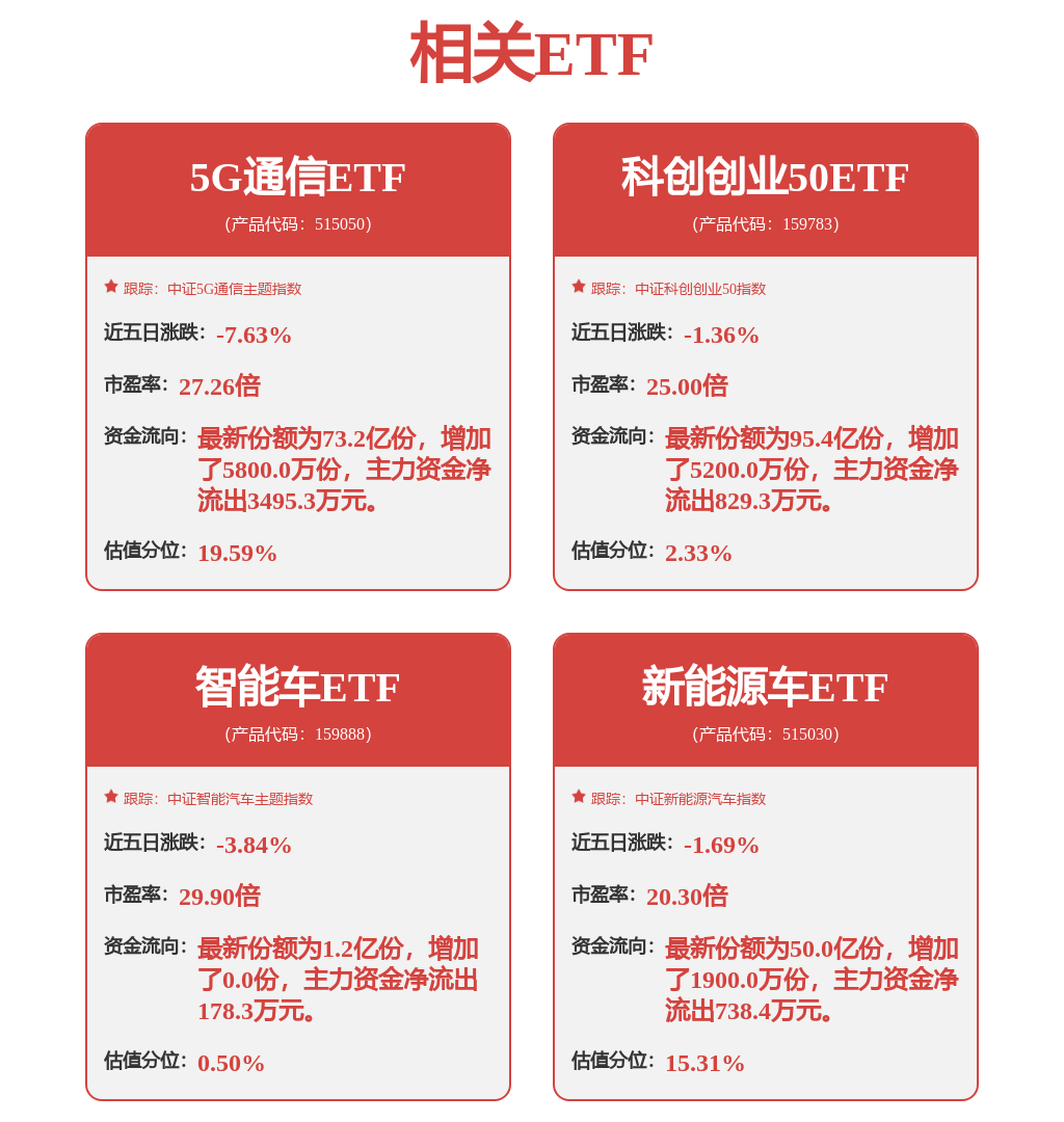 北向资金昨日加仓东山精密、新易盛，5G通信ETF（515050）高开超2%