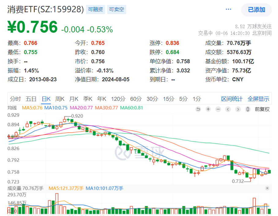 https://pfoss.lccjapp.cn/upload/20240806/52e6df35327489d1935ba37837948a71.png 消费板块冲高回落!规模最大的消费ETF(159928)连续4日大举吸金超1.4亿元!标的指数估值已达近5年低位,资金逢跌连续布局!