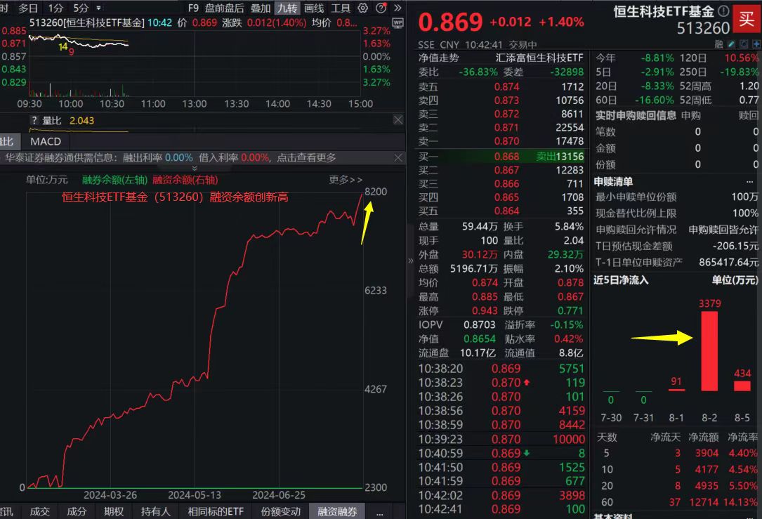 https://pfoss.lccjapp.cn/upload/20240806/8e3ddbaa4263c4f6140cf4391d6c6880.jpeg 人民币汇率暴力回升,资金回流港股科技龙头!腾讯宽幅震荡,低费率恒生科技ETF基金(513260)一度涨逾2%,融资余额创历史新高!以史为鉴,历次降息周期下港股如何表现?