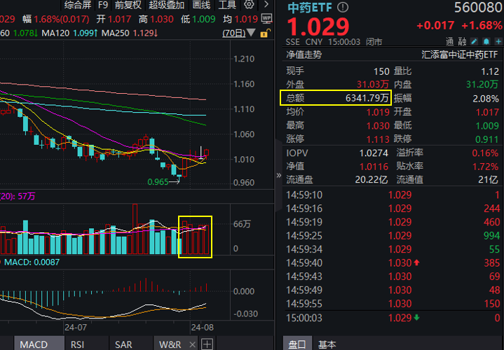 https://pfoss.lccjapp.cn/upload/20240807/71fa258778d936d8145f59ee4f811ccf.png 中药股延续反弹!香雪制药5天3板,同仁堂、太极集团涨超1%!中药ETF(560080)收盘溢价率高达0.16%,近60日累计获净流入超3.5亿元!
