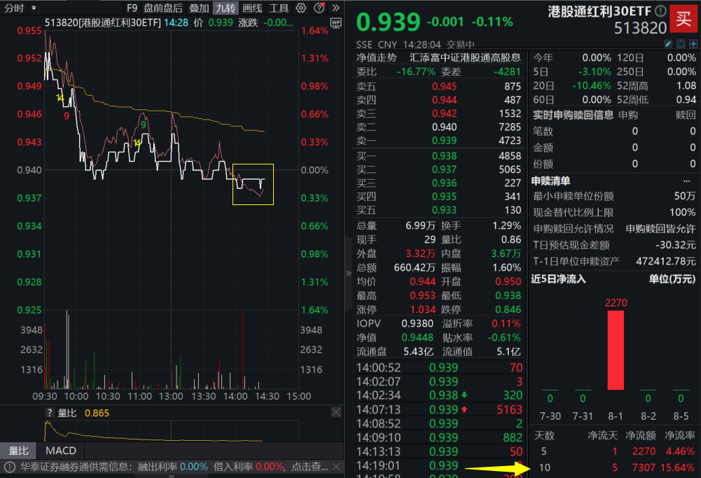https://pfoss.lccjapp.cn/upload/20240807/a70733f56099ccbc350923e875776783.png 数据说话!外围市场剧震,港股红利板块拥挤度如何?近10年历次美股震荡时期,港股哪些板块表现更好?港股通红利30ETF(513820)下跌区间溢价走高,基金份额迭创新高