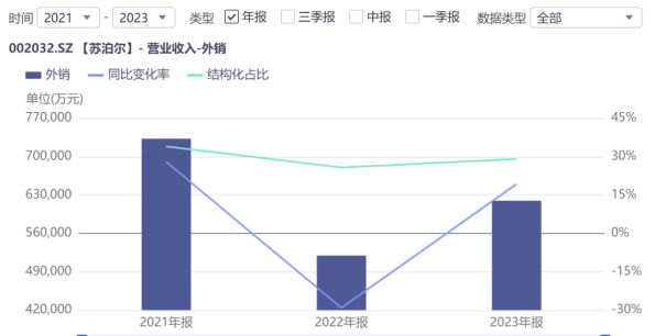 苏泊尔困局：内销增长乏力，外销患大客户“依赖症”