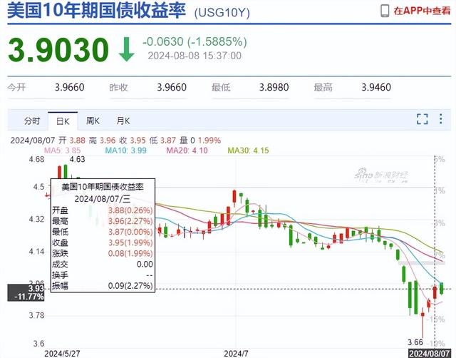 突发利空!美股大跳水,A股午盘也跳水,工信部等三部门重磅